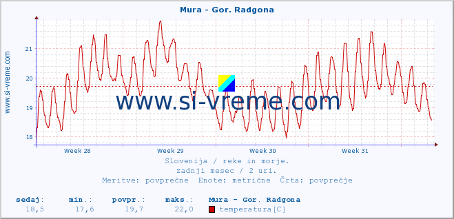 POVPREČJE :: Mura - Gor. Radgona :: temperatura | pretok | višina :: zadnji mesec / 2 uri.