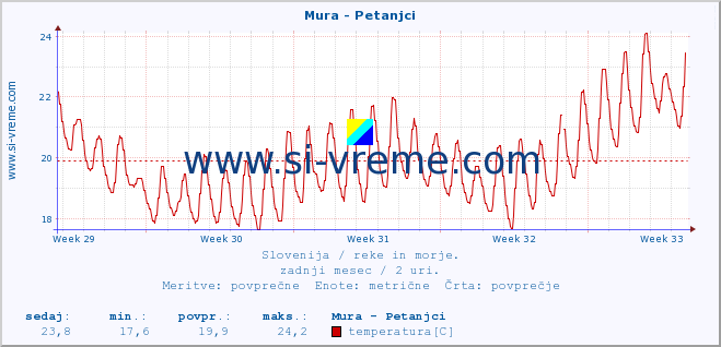 POVPREČJE :: Mura - Petanjci :: temperatura | pretok | višina :: zadnji mesec / 2 uri.