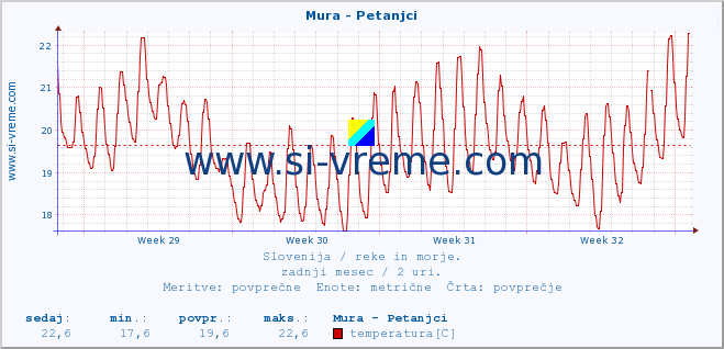 POVPREČJE :: Mura - Petanjci :: temperatura | pretok | višina :: zadnji mesec / 2 uri.