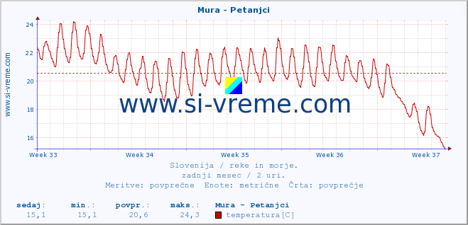 POVPREČJE :: Mura - Petanjci :: temperatura | pretok | višina :: zadnji mesec / 2 uri.