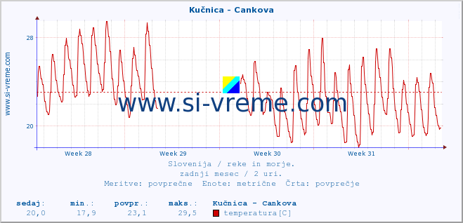 POVPREČJE :: Kučnica - Cankova :: temperatura | pretok | višina :: zadnji mesec / 2 uri.