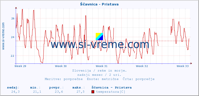 POVPREČJE :: Ščavnica - Pristava :: temperatura | pretok | višina :: zadnji mesec / 2 uri.