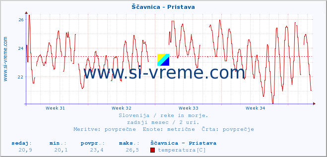 POVPREČJE :: Ščavnica - Pristava :: temperatura | pretok | višina :: zadnji mesec / 2 uri.