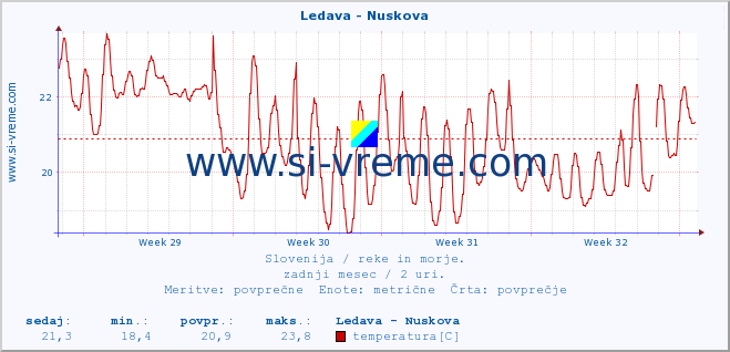 POVPREČJE :: Ledava - Nuskova :: temperatura | pretok | višina :: zadnji mesec / 2 uri.