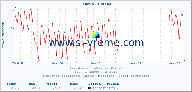 POVPREČJE :: Ledava - Polana :: temperatura | pretok | višina :: zadnji mesec / 2 uri.