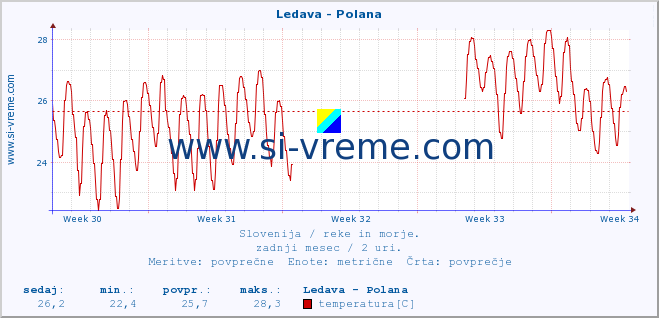 POVPREČJE :: Ledava - Polana :: temperatura | pretok | višina :: zadnji mesec / 2 uri.