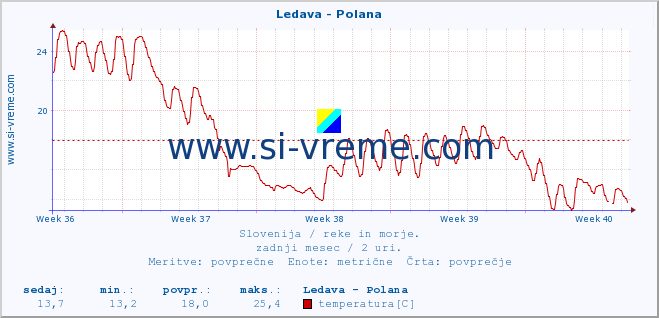 POVPREČJE :: Ledava - Polana :: temperatura | pretok | višina :: zadnji mesec / 2 uri.