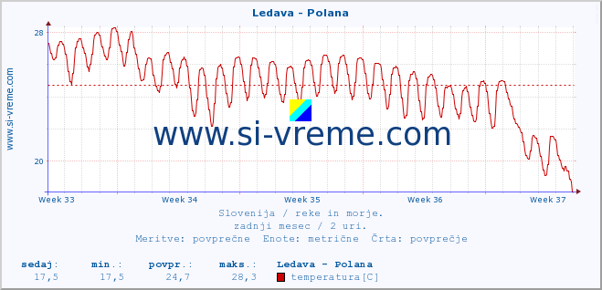 POVPREČJE :: Ledava - Polana :: temperatura | pretok | višina :: zadnji mesec / 2 uri.