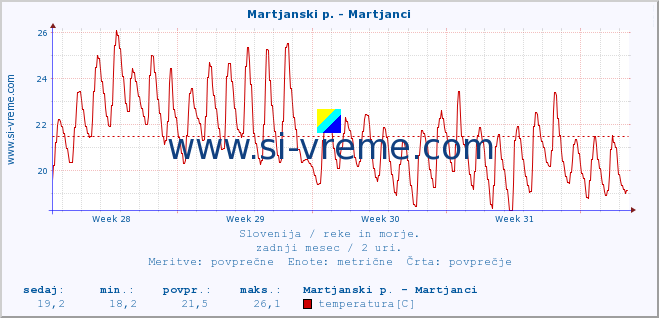 POVPREČJE :: Martjanski p. - Martjanci :: temperatura | pretok | višina :: zadnji mesec / 2 uri.