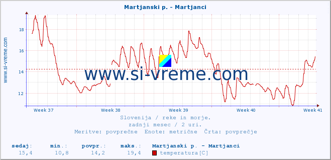 POVPREČJE :: Martjanski p. - Martjanci :: temperatura | pretok | višina :: zadnji mesec / 2 uri.