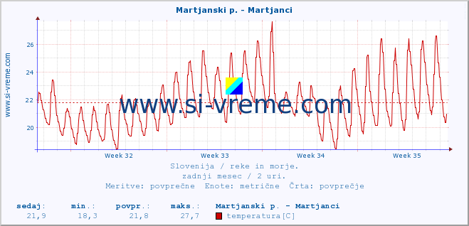 POVPREČJE :: Martjanski p. - Martjanci :: temperatura | pretok | višina :: zadnji mesec / 2 uri.