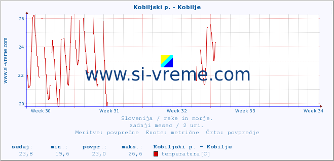 POVPREČJE :: Kobiljski p. - Kobilje :: temperatura | pretok | višina :: zadnji mesec / 2 uri.