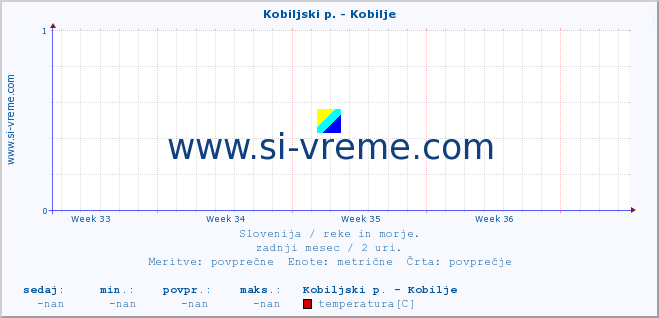 POVPREČJE :: Kobiljski p. - Kobilje :: temperatura | pretok | višina :: zadnji mesec / 2 uri.