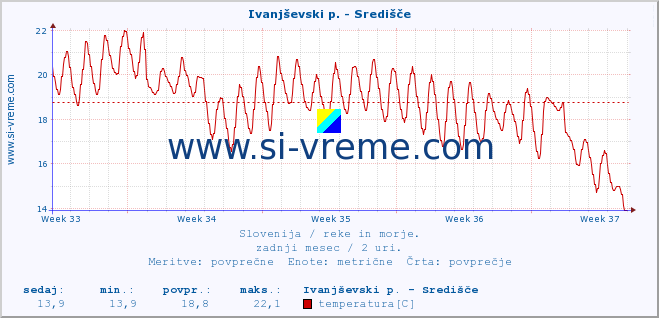 POVPREČJE :: Ivanjševski p. - Središče :: temperatura | pretok | višina :: zadnji mesec / 2 uri.