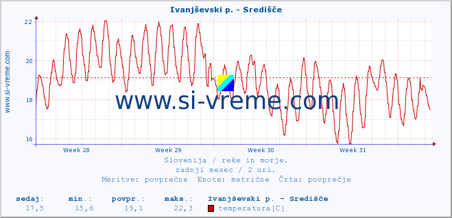 POVPREČJE :: Ivanjševski p. - Središče :: temperatura | pretok | višina :: zadnji mesec / 2 uri.