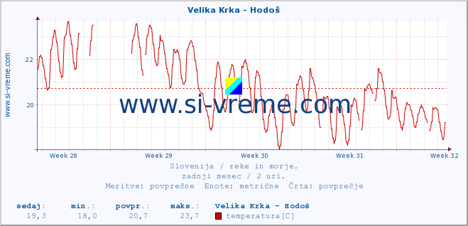 POVPREČJE :: Velika Krka - Hodoš :: temperatura | pretok | višina :: zadnji mesec / 2 uri.