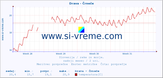 POVPREČJE :: Drava - Črneče :: temperatura | pretok | višina :: zadnji mesec / 2 uri.