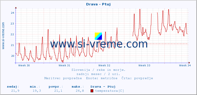 POVPREČJE :: Drava - Ptuj :: temperatura | pretok | višina :: zadnji mesec / 2 uri.