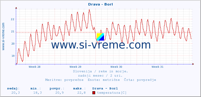 POVPREČJE :: Drava - Borl :: temperatura | pretok | višina :: zadnji mesec / 2 uri.