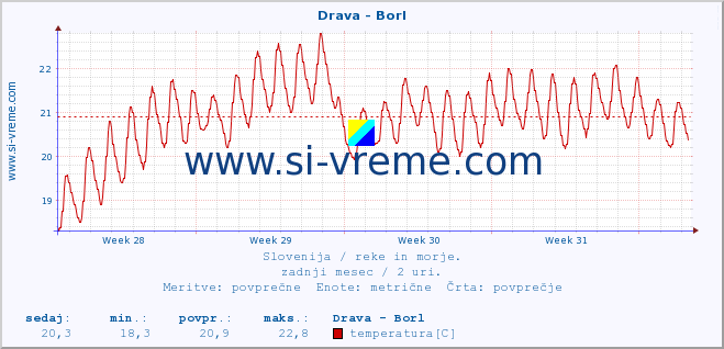 POVPREČJE :: Drava - Borl :: temperatura | pretok | višina :: zadnji mesec / 2 uri.