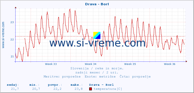 POVPREČJE :: Drava - Borl :: temperatura | pretok | višina :: zadnji mesec / 2 uri.