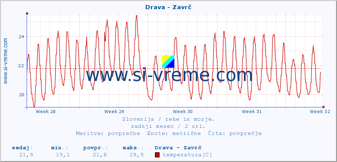 POVPREČJE :: Drava - Zavrč :: temperatura | pretok | višina :: zadnji mesec / 2 uri.