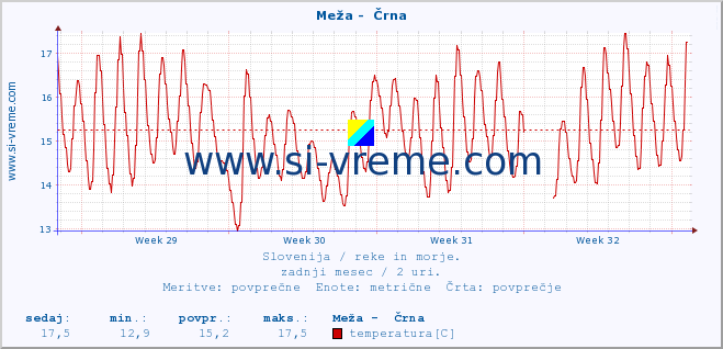 POVPREČJE :: Meža -  Črna :: temperatura | pretok | višina :: zadnji mesec / 2 uri.