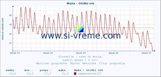 POVPREČJE :: Meža - Otiški vrh :: temperatura | pretok | višina :: zadnji mesec / 2 uri.