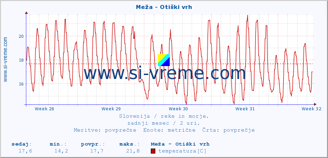 POVPREČJE :: Meža - Otiški vrh :: temperatura | pretok | višina :: zadnji mesec / 2 uri.