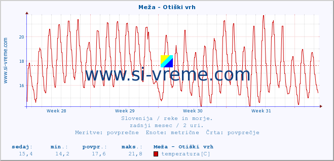 POVPREČJE :: Meža - Otiški vrh :: temperatura | pretok | višina :: zadnji mesec / 2 uri.