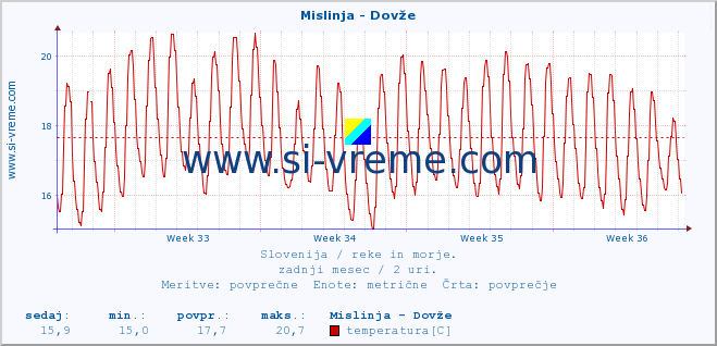 POVPREČJE :: Mislinja - Dovže :: temperatura | pretok | višina :: zadnji mesec / 2 uri.