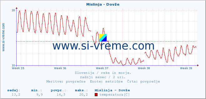 POVPREČJE :: Mislinja - Dovže :: temperatura | pretok | višina :: zadnji mesec / 2 uri.