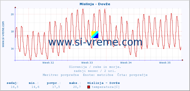 POVPREČJE :: Mislinja - Dovže :: temperatura | pretok | višina :: zadnji mesec / 2 uri.