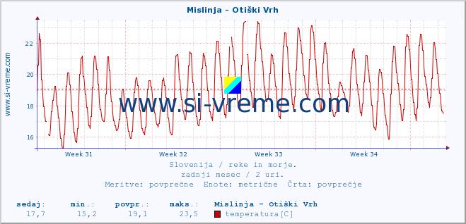 POVPREČJE :: Mislinja - Otiški Vrh :: temperatura | pretok | višina :: zadnji mesec / 2 uri.