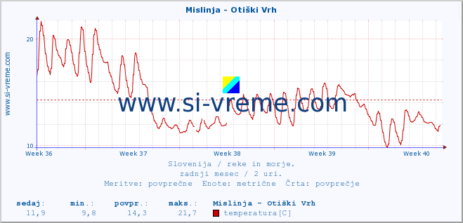 POVPREČJE :: Mislinja - Otiški Vrh :: temperatura | pretok | višina :: zadnji mesec / 2 uri.