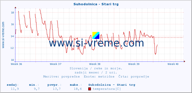 POVPREČJE :: Suhodolnica - Stari trg :: temperatura | pretok | višina :: zadnji mesec / 2 uri.