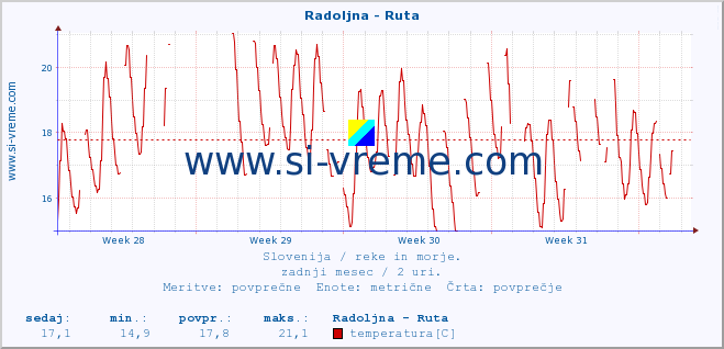 POVPREČJE :: Radoljna - Ruta :: temperatura | pretok | višina :: zadnji mesec / 2 uri.