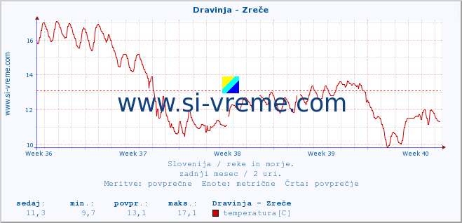 POVPREČJE :: Dravinja - Zreče :: temperatura | pretok | višina :: zadnji mesec / 2 uri.