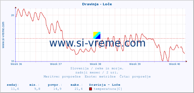 POVPREČJE :: Dravinja - Loče :: temperatura | pretok | višina :: zadnji mesec / 2 uri.