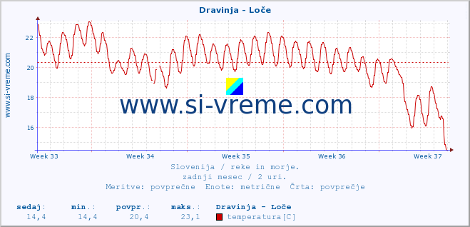 POVPREČJE :: Dravinja - Loče :: temperatura | pretok | višina :: zadnji mesec / 2 uri.