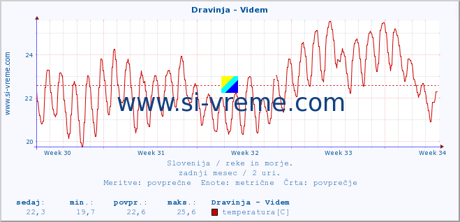 POVPREČJE :: Dravinja - Videm :: temperatura | pretok | višina :: zadnji mesec / 2 uri.