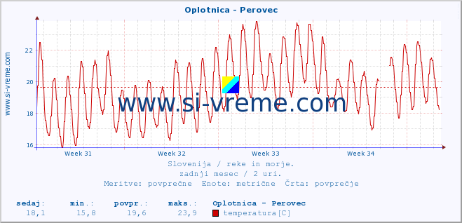 POVPREČJE :: Oplotnica - Perovec :: temperatura | pretok | višina :: zadnji mesec / 2 uri.