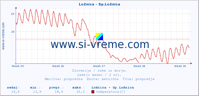 POVPREČJE :: Ložnica - Sp.Ložnica :: temperatura | pretok | višina :: zadnji mesec / 2 uri.