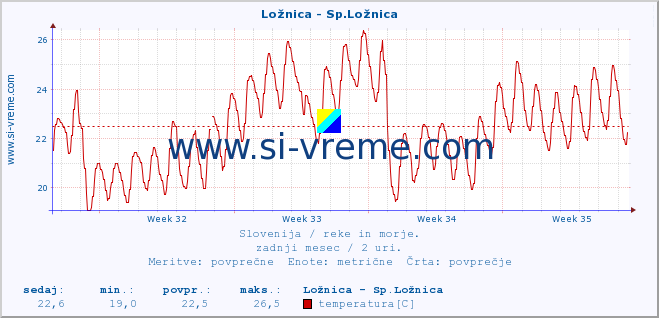 POVPREČJE :: Ložnica - Sp.Ložnica :: temperatura | pretok | višina :: zadnji mesec / 2 uri.