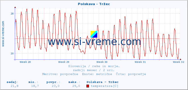 POVPREČJE :: Polskava - Tržec :: temperatura | pretok | višina :: zadnji mesec / 2 uri.