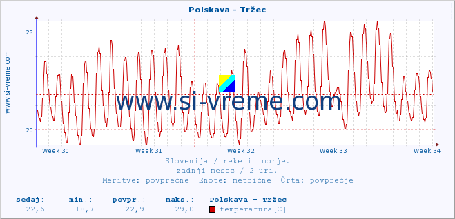 POVPREČJE :: Polskava - Tržec :: temperatura | pretok | višina :: zadnji mesec / 2 uri.