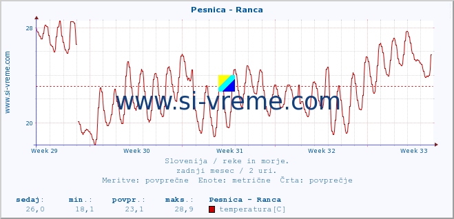 POVPREČJE :: Pesnica - Ranca :: temperatura | pretok | višina :: zadnji mesec / 2 uri.