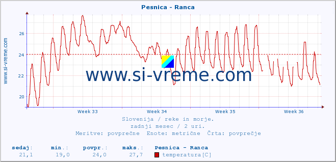 POVPREČJE :: Pesnica - Ranca :: temperatura | pretok | višina :: zadnji mesec / 2 uri.