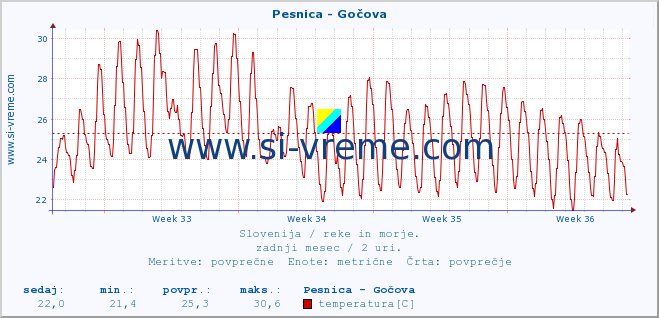 POVPREČJE :: Pesnica - Gočova :: temperatura | pretok | višina :: zadnji mesec / 2 uri.