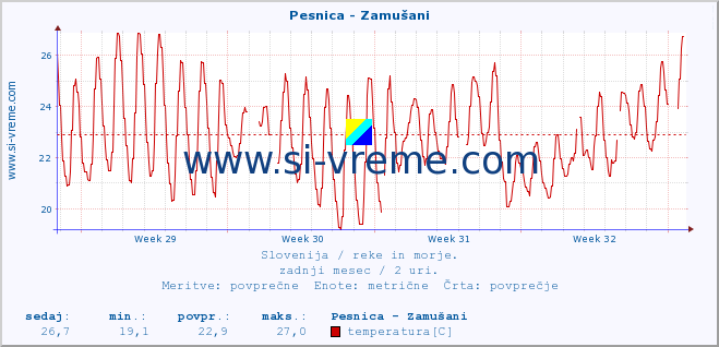 POVPREČJE :: Pesnica - Zamušani :: temperatura | pretok | višina :: zadnji mesec / 2 uri.